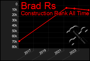 Total Graph of Brad Rs