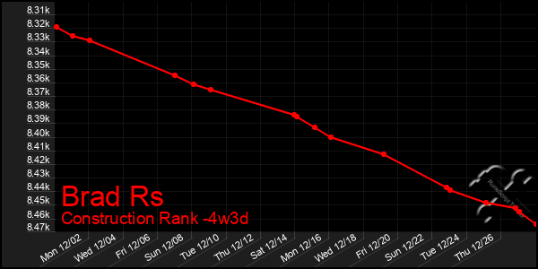 Last 31 Days Graph of Brad Rs