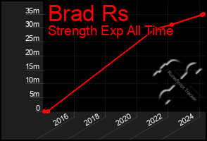 Total Graph of Brad Rs