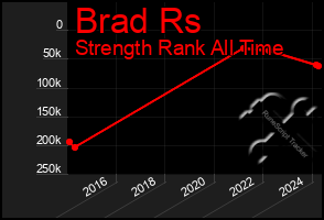 Total Graph of Brad Rs