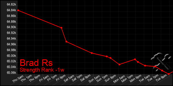 Last 7 Days Graph of Brad Rs