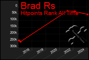 Total Graph of Brad Rs