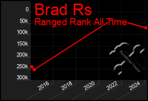 Total Graph of Brad Rs