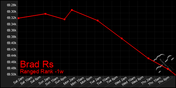 Last 7 Days Graph of Brad Rs