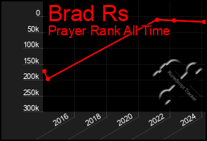 Total Graph of Brad Rs