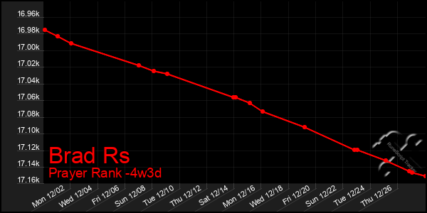 Last 31 Days Graph of Brad Rs