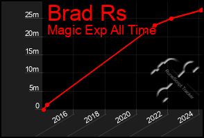 Total Graph of Brad Rs