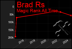 Total Graph of Brad Rs