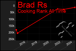 Total Graph of Brad Rs