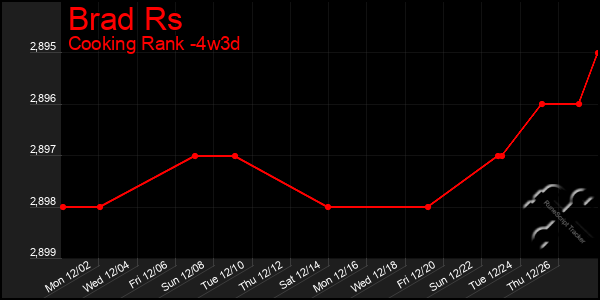 Last 31 Days Graph of Brad Rs