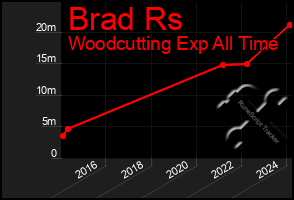 Total Graph of Brad Rs