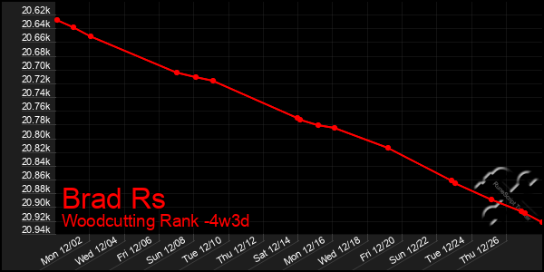 Last 31 Days Graph of Brad Rs