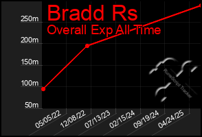 Total Graph of Bradd Rs