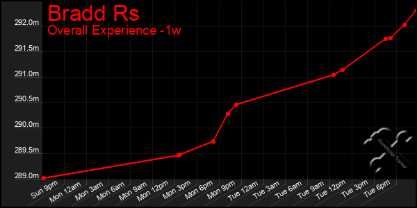 Last 7 Days Graph of Bradd Rs