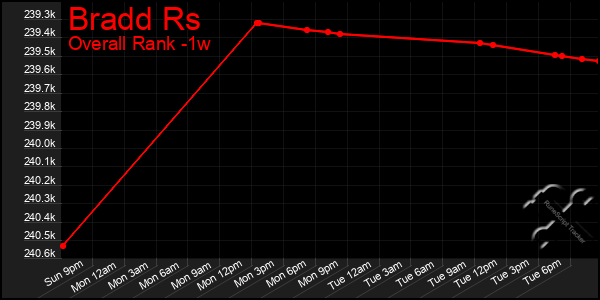 Last 7 Days Graph of Bradd Rs