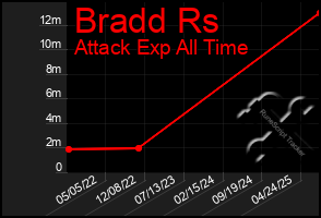 Total Graph of Bradd Rs