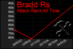 Total Graph of Bradd Rs