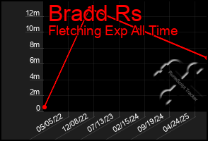 Total Graph of Bradd Rs
