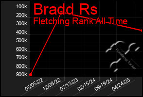 Total Graph of Bradd Rs