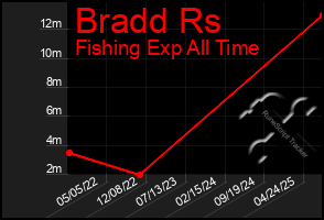 Total Graph of Bradd Rs