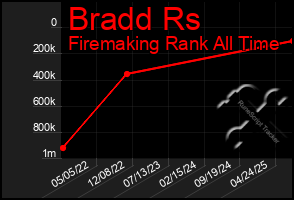 Total Graph of Bradd Rs