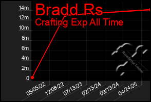 Total Graph of Bradd Rs