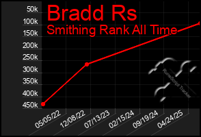 Total Graph of Bradd Rs
