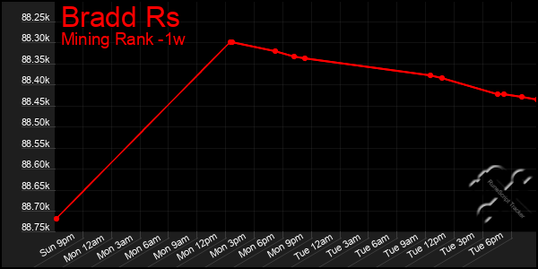 Last 7 Days Graph of Bradd Rs
