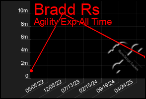 Total Graph of Bradd Rs