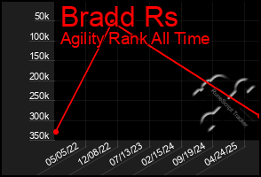 Total Graph of Bradd Rs