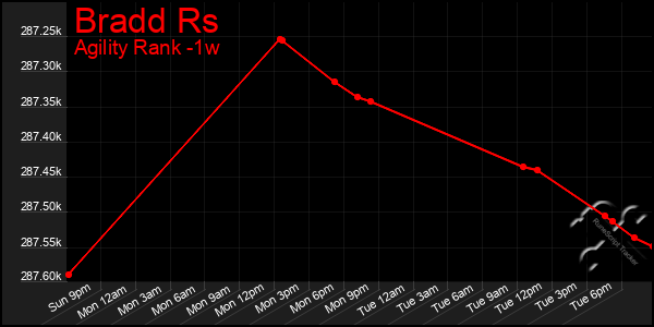 Last 7 Days Graph of Bradd Rs
