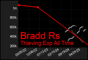 Total Graph of Bradd Rs