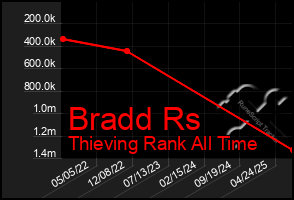 Total Graph of Bradd Rs