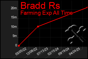 Total Graph of Bradd Rs