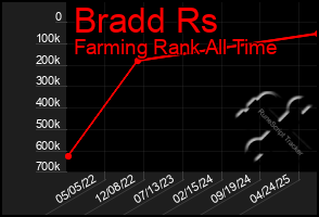 Total Graph of Bradd Rs
