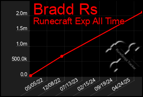 Total Graph of Bradd Rs