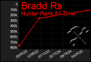 Total Graph of Bradd Rs