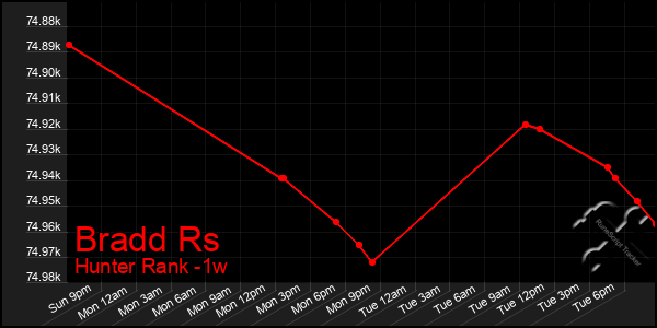 Last 7 Days Graph of Bradd Rs