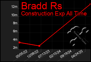 Total Graph of Bradd Rs