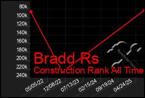 Total Graph of Bradd Rs