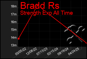 Total Graph of Bradd Rs