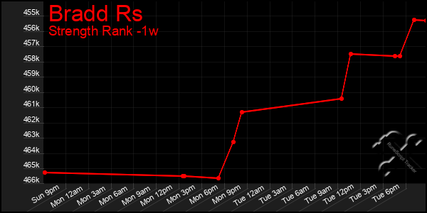 Last 7 Days Graph of Bradd Rs