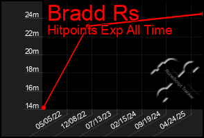 Total Graph of Bradd Rs