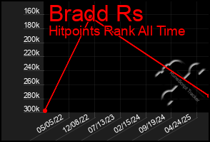 Total Graph of Bradd Rs