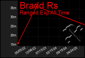 Total Graph of Bradd Rs