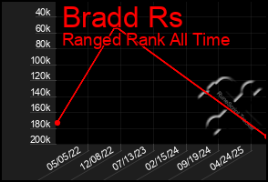 Total Graph of Bradd Rs