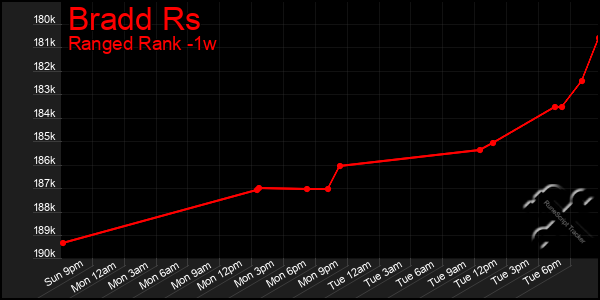 Last 7 Days Graph of Bradd Rs