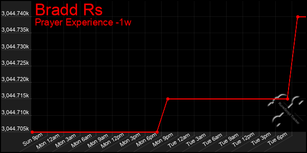 Last 7 Days Graph of Bradd Rs