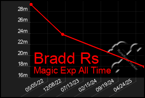 Total Graph of Bradd Rs