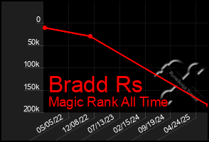 Total Graph of Bradd Rs